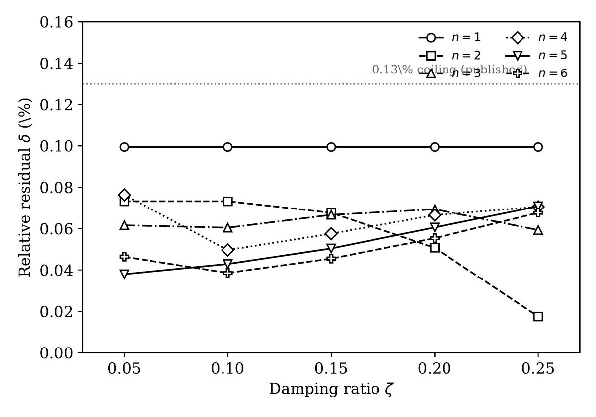 Residual plot from the virial identity numerical verification