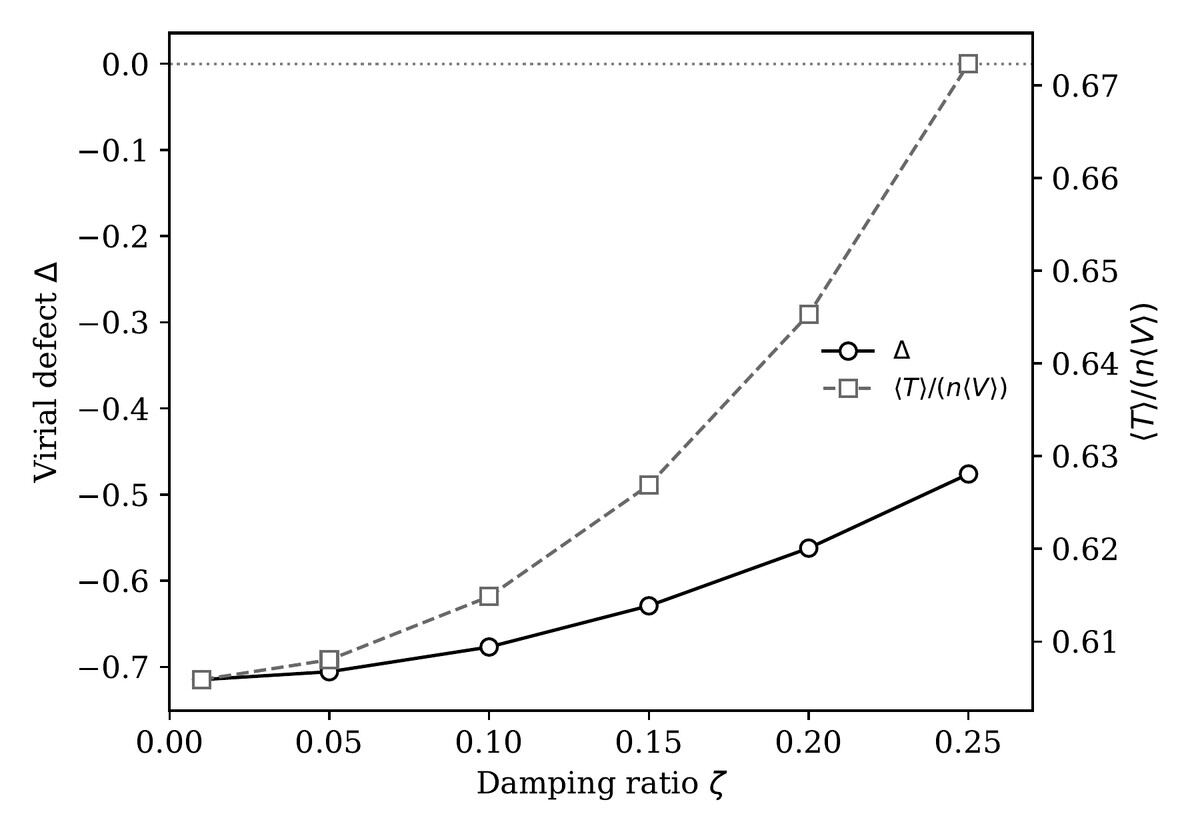 Virial defect plot for the Duffing oscillator